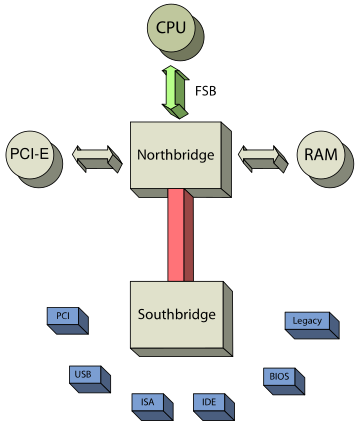 Southbridge (computing)