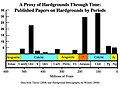 Scientific papers on hardgrounds by period. Serves as a proxy for hardground abundance over time. Calcite and aragonite sea intervals are plotted on the time axis.