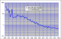 Percentage of article growth per month on en.wikipedia.org and Gompertz extrapolation