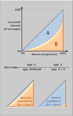 Thumbnail for File:Gini-index (Nederlands).png