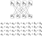 A partial order of dimension 4 and its realizer.