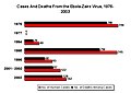 Ebola Zaire cases 1976-present