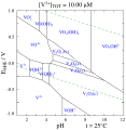 Pourbaix diagram of vanadium