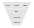 Categories in the cognitive domain of the revised Bloom's taxonomy (Anderson et al. 2000)