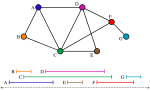 An interval graph.