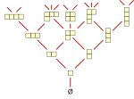 Young's lattice.