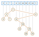 A Cartesian tree