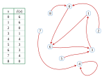 A functional graph.