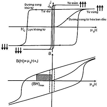 Đường Cong Từ Hóa: Khám Phá Hiện Tượng và Ứng Dụng Quan Trọng