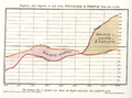 Time series graph of trade balances by William Playfair, 1786