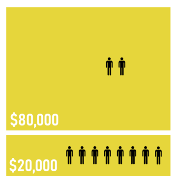 Pareto principle