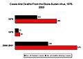 Ebola Sudan cases 1976-present