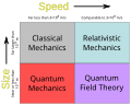 same concept presented in a different style of the element of physics