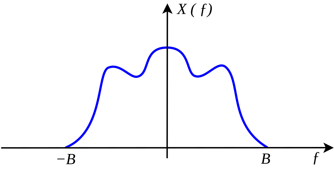 Bandlimiting