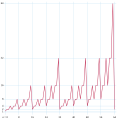 Gould's sequence