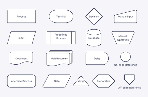 The Simplest Flowchart Maker | Free & Online Creator