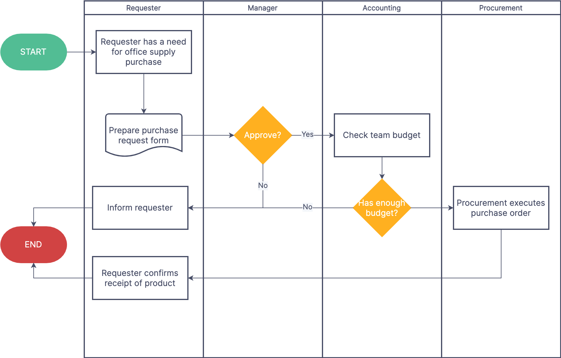 New Swimlane Flowchart Template Word Flowchart - vrogue.co