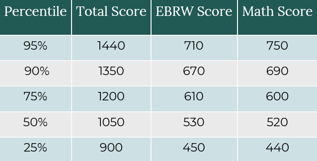 What Is A Good SAT Score? | Avg. Stats + College Requirements