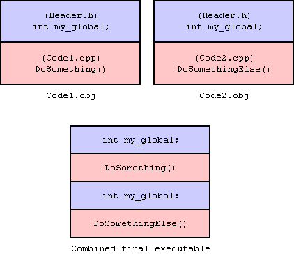 Organizing Code Files in C and C++ - General and Gameplay Programming ...