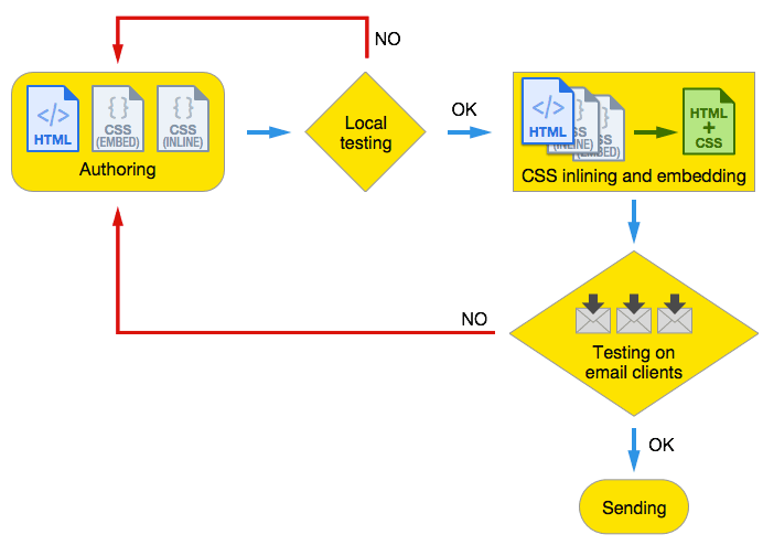 Email workflow detailed