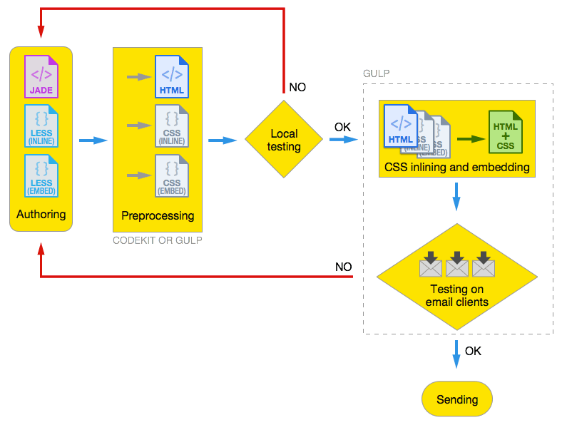 The final workflow