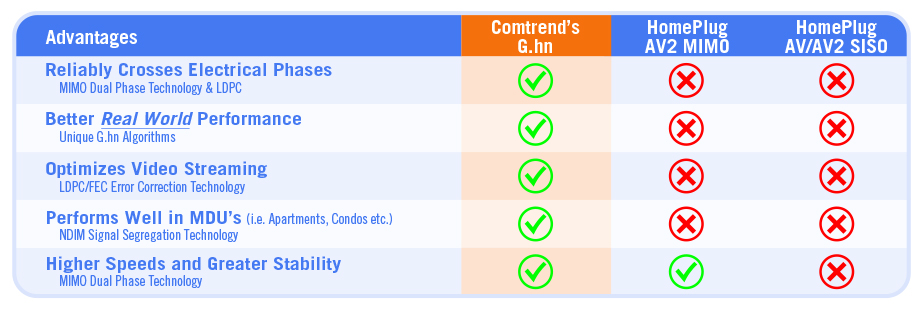 G.hn vs HPAV powerline technology comparison