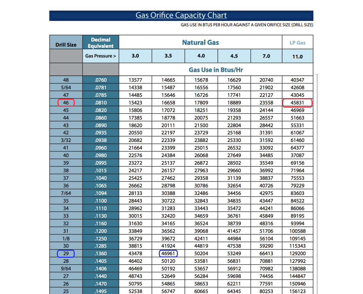 Natural Gas To Lp Conversion Orifice Chart Burner Orifice Chart | Sexiz Pix