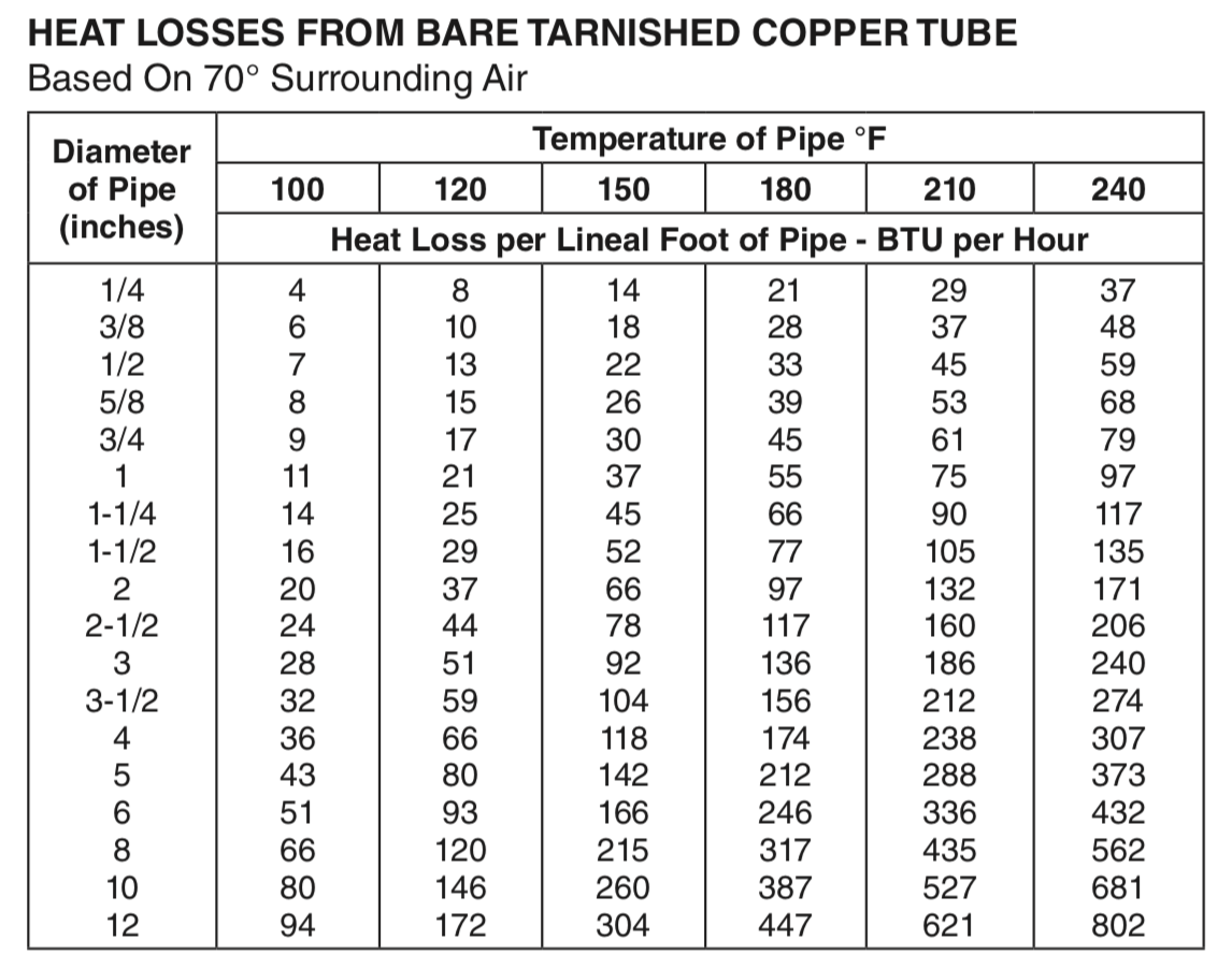 Gas Pipe Btu Chart