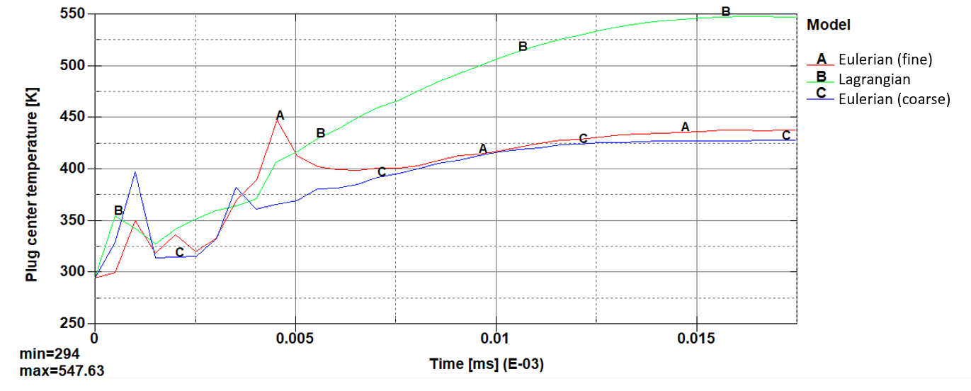 Coupled structural-thermal modeling of Taylor impacts using Eulerian ...