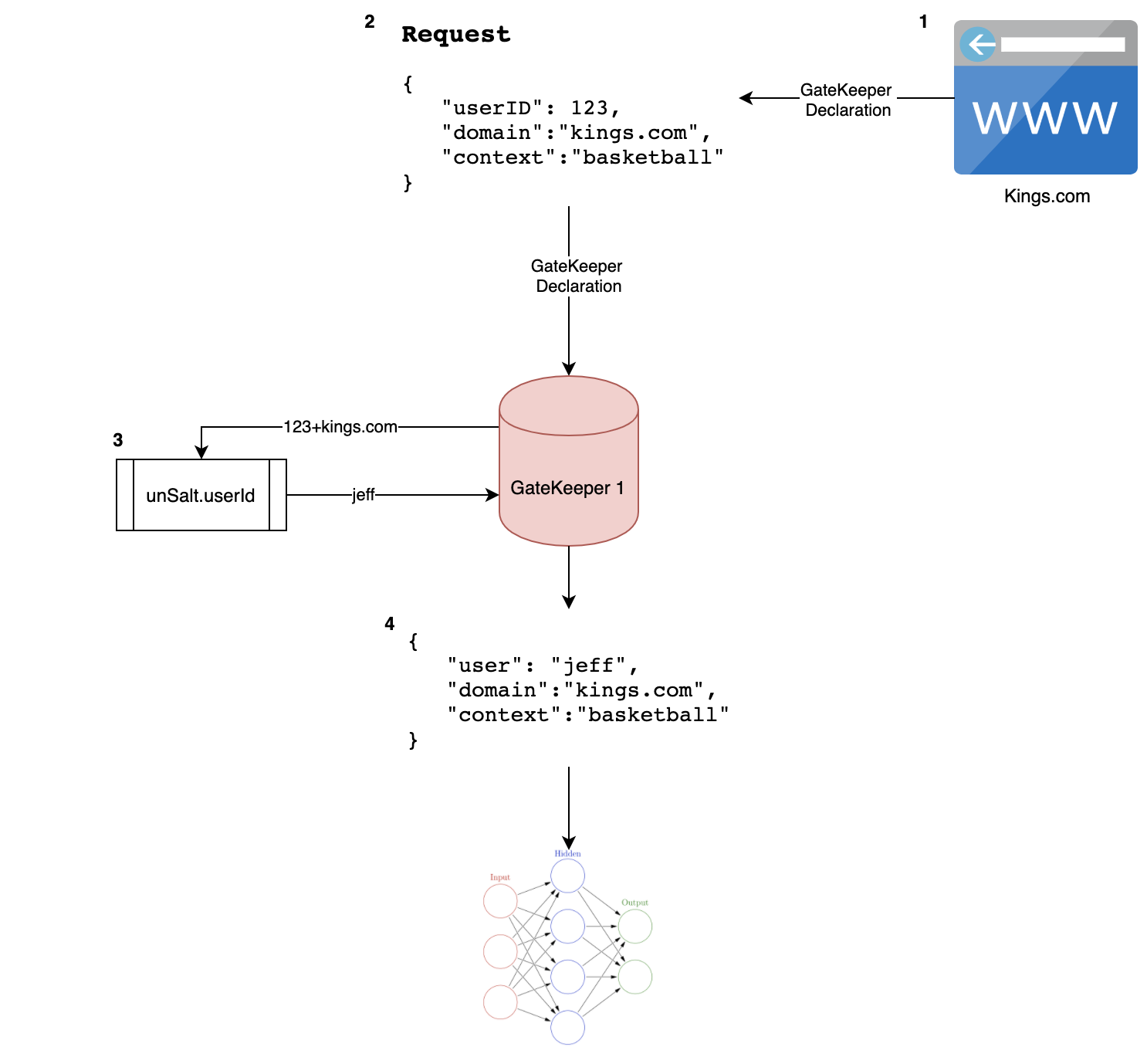 Cohort Creation