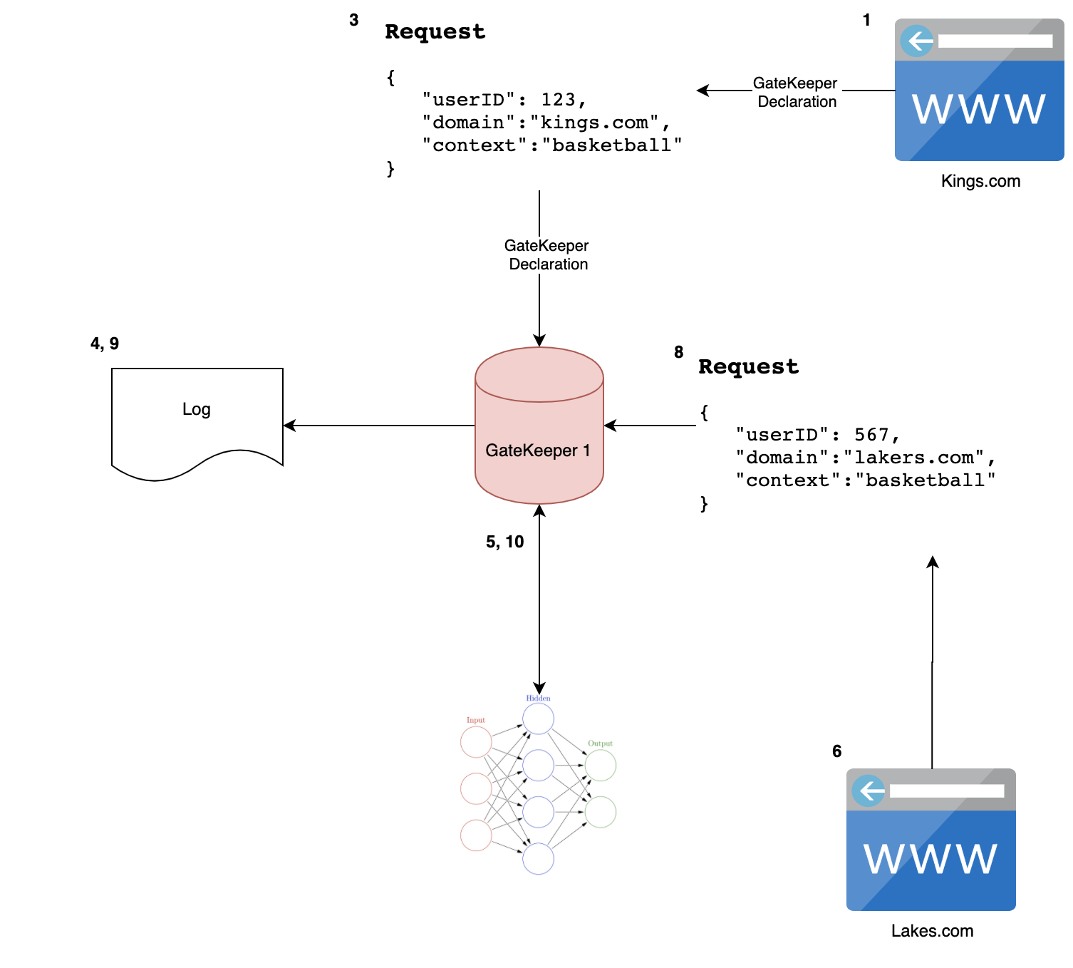 GateKeeper Declaration (existing user)