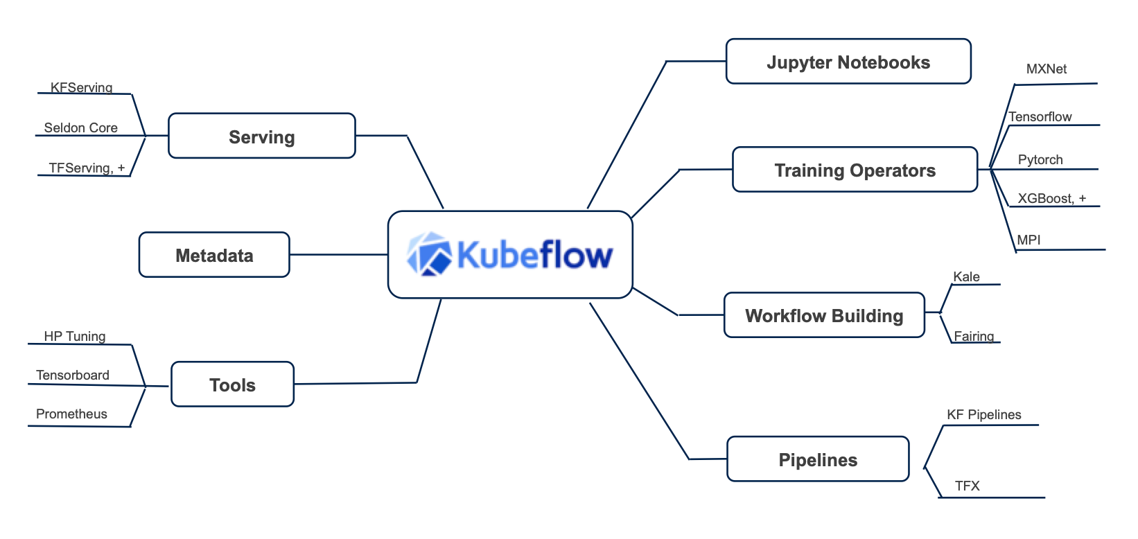 kubeflow-map