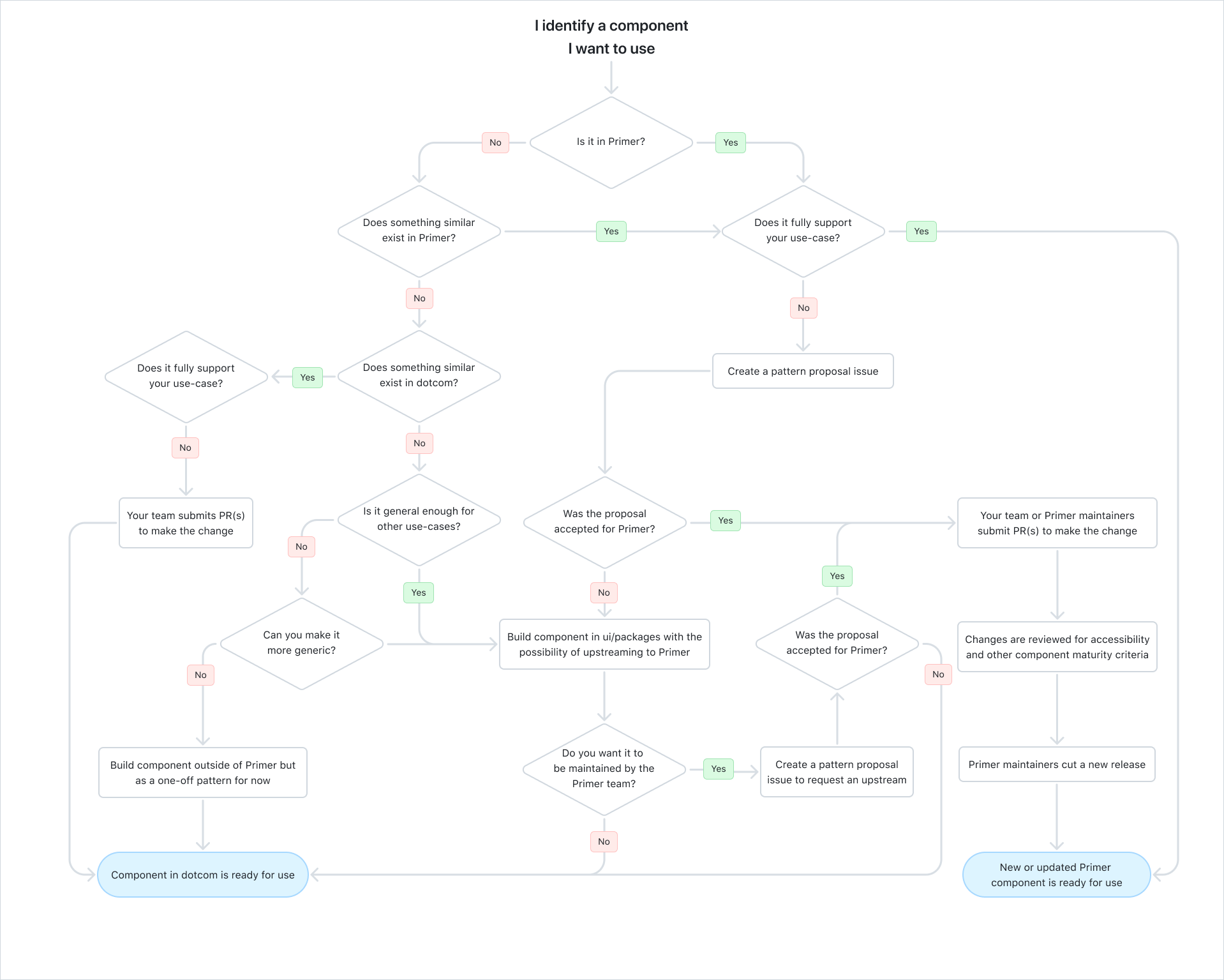 Flowchart graphic titled, 'I identify a component I want to use'. When you've identified a component you want to use, first check if it's in Primer. If it exists in Primer and fully supports your use-case, use the component from Primer. If it exists in Primer and doesn't fully support your use-case, create a pattern proposal issue requesting that functionality. If the Primer maintainers accept your proposal, either your team or a Primer maintainer will undertake the issue, review it with the accessibility team, and ship a new release with the changes. If your proposal is rejected, you can build the component in the dotcom codebase in the ui/packages folder.
If Primer does not support your use-case, check if something similar exists in dotcom. If it does, use that component. If it doesn't exist or doesn't fully support your use-case, build something that is generic enough to be reused by other teams in the ui/packages directory of dotcom.
If your use-case is highly specialized and cannot be made generic enough to be used by other teams, build the component as a one-off pattern that is not intended to be reused.