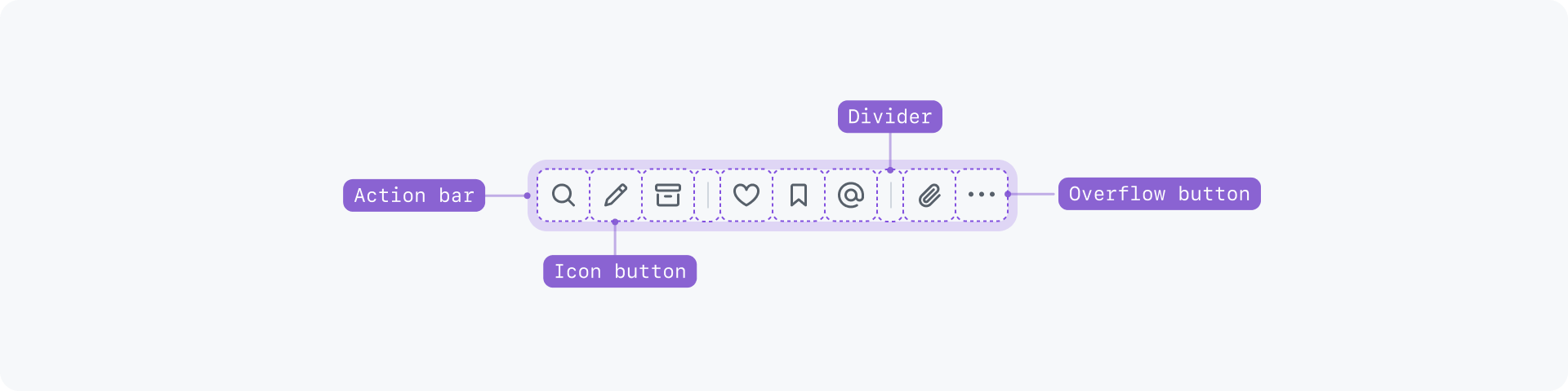 A diagram of an action bar with a few buttons, a divider and at the end a button that opens an overflow menu.