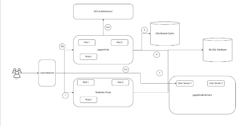 stateless and High Availability of jupyterhub in kubernetes · Issue ...