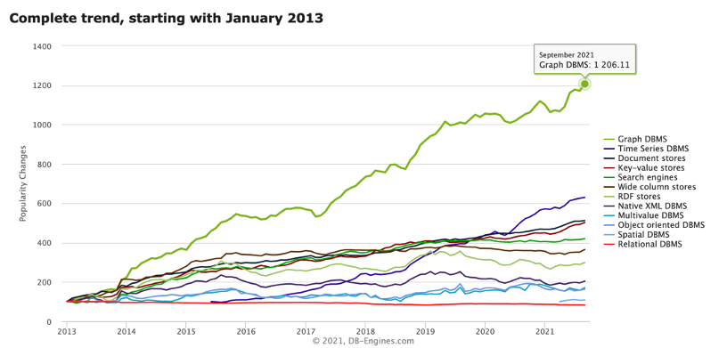 The Global Graph Database Market