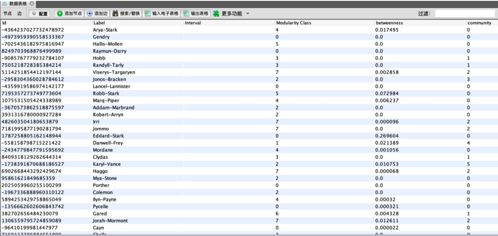 Advantages of Graph Databases