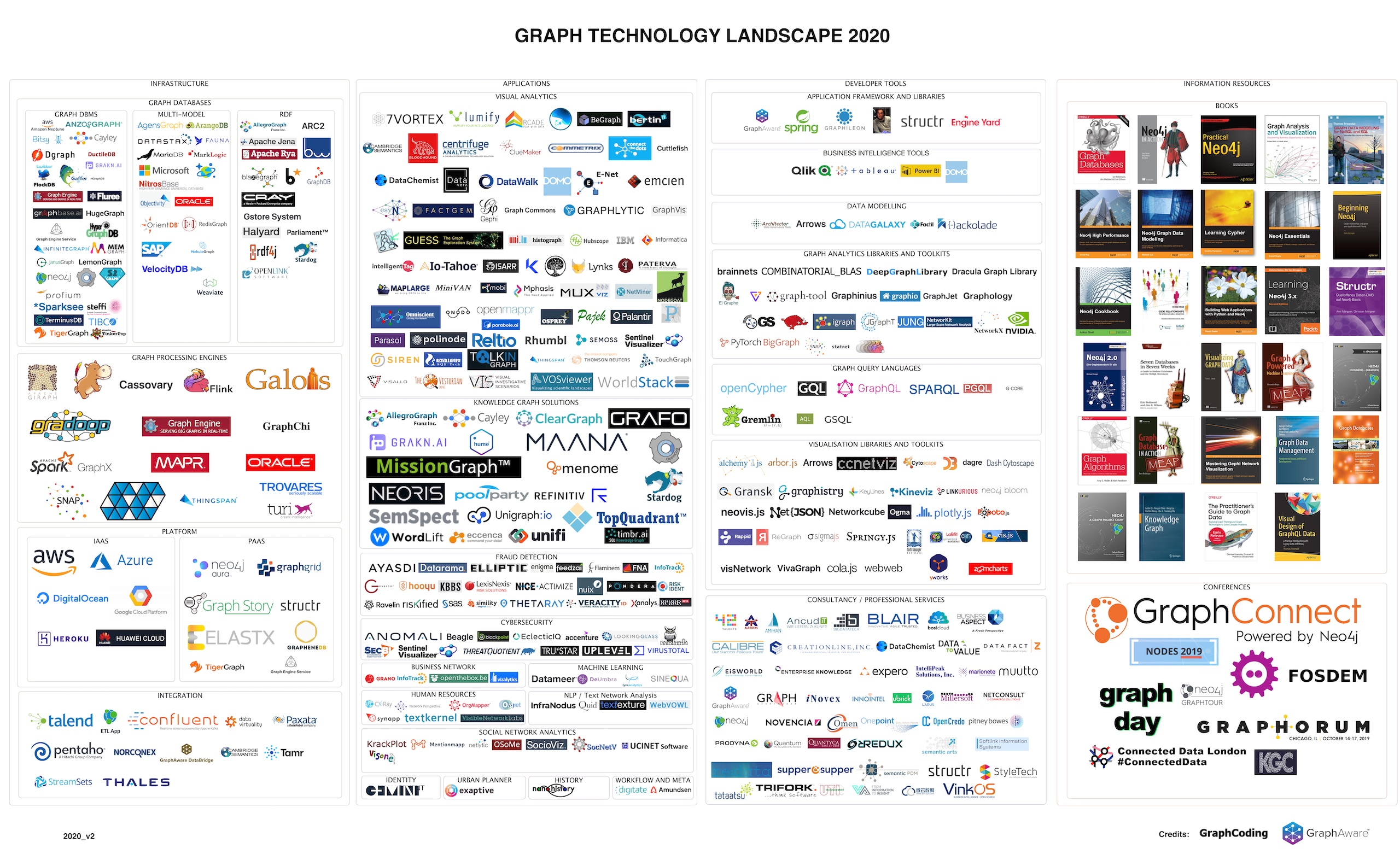 Advantages of Graph Databases