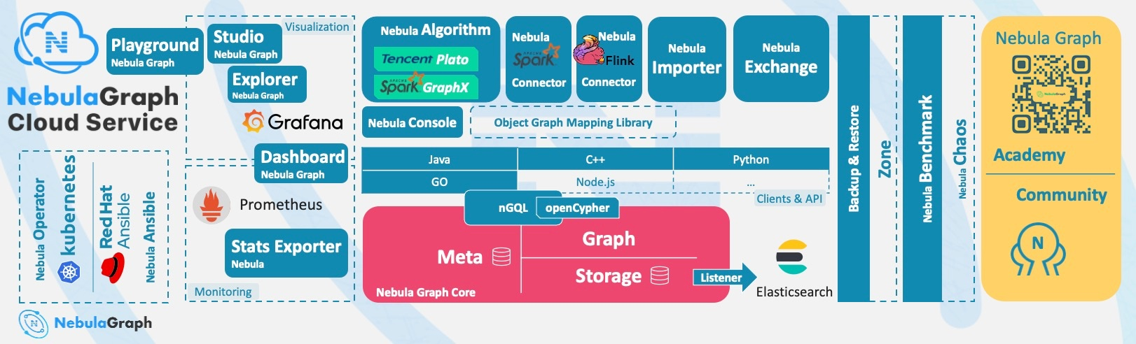 NebulaGraph