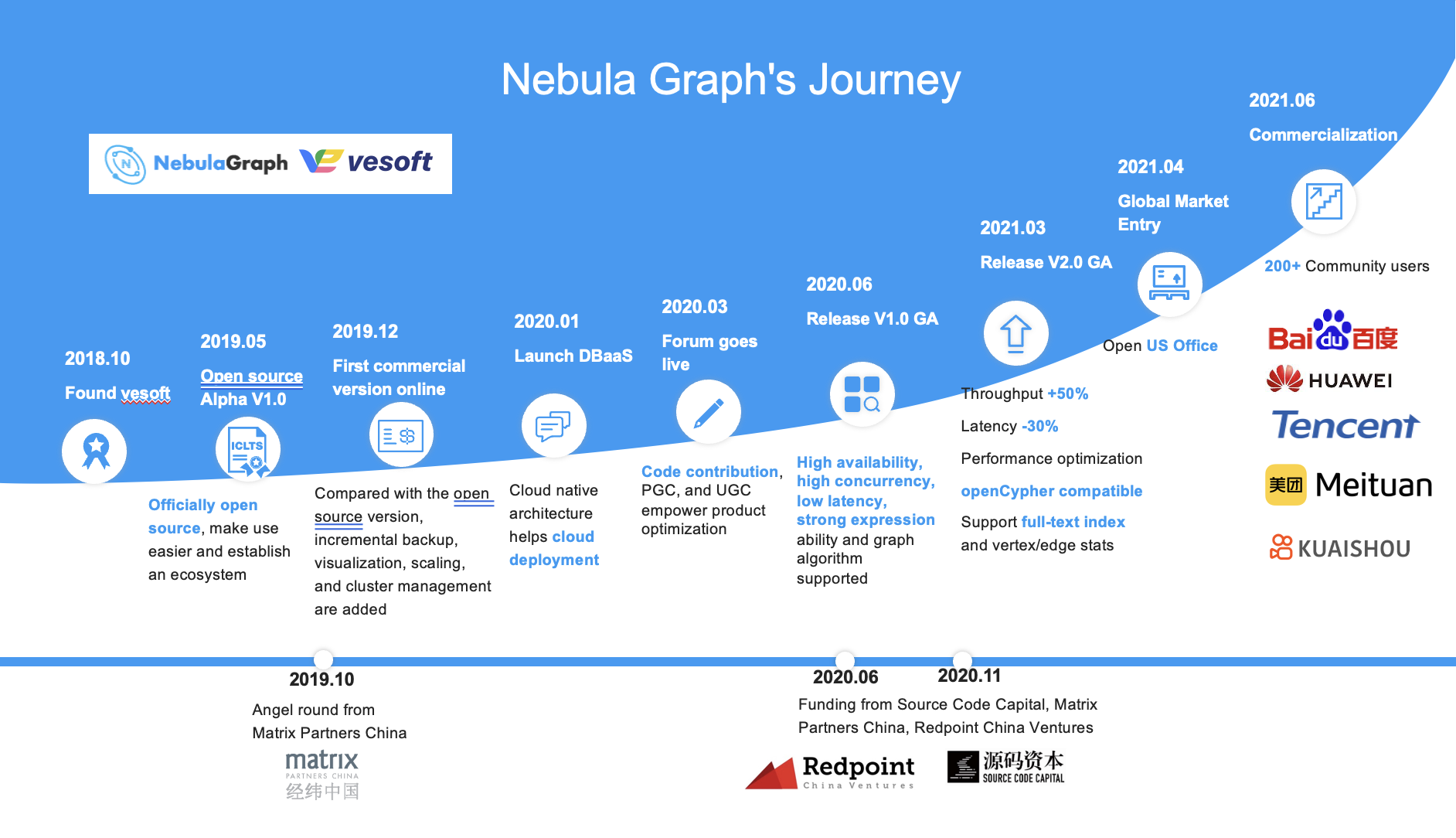 The NebulaGraph Community