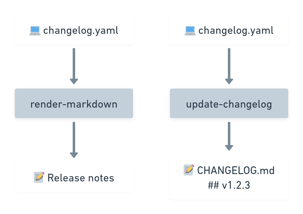 generate-yaml action diagram