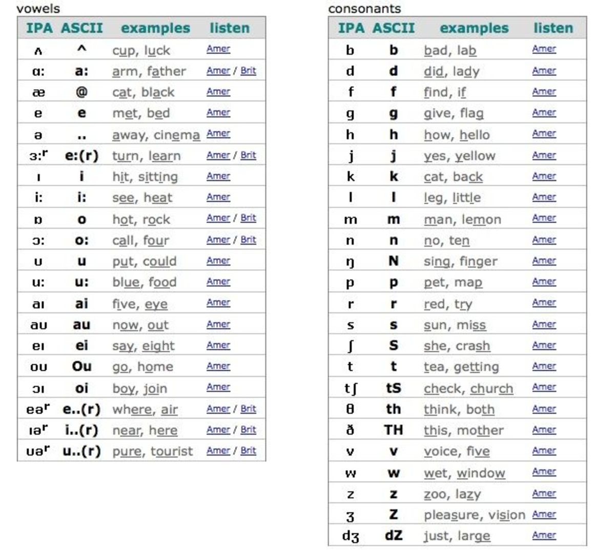 IPA Phonetic Alphabet Chart