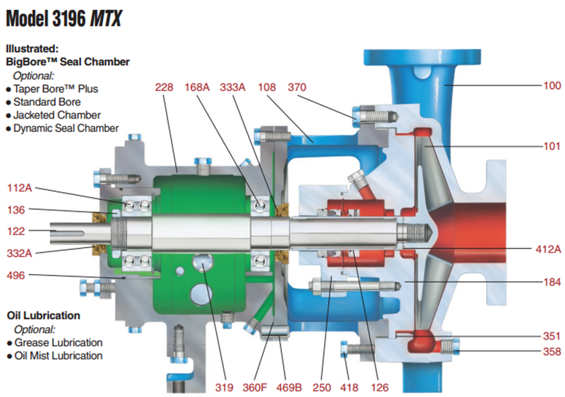 Goulds 3196 series pumps