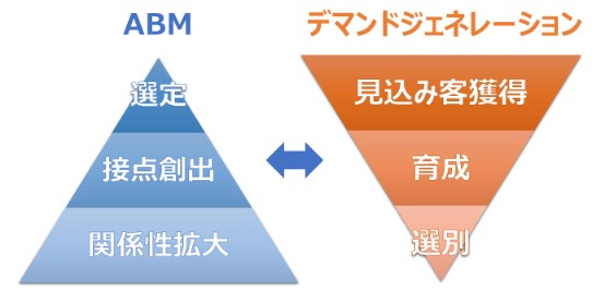 ABMとは？導入のメリットや成果を出すための戦略を徹底解説！ | ブログ | ユーソナー