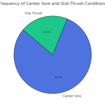 Frequency Of Canker Sore And Oral Thrush Conditions