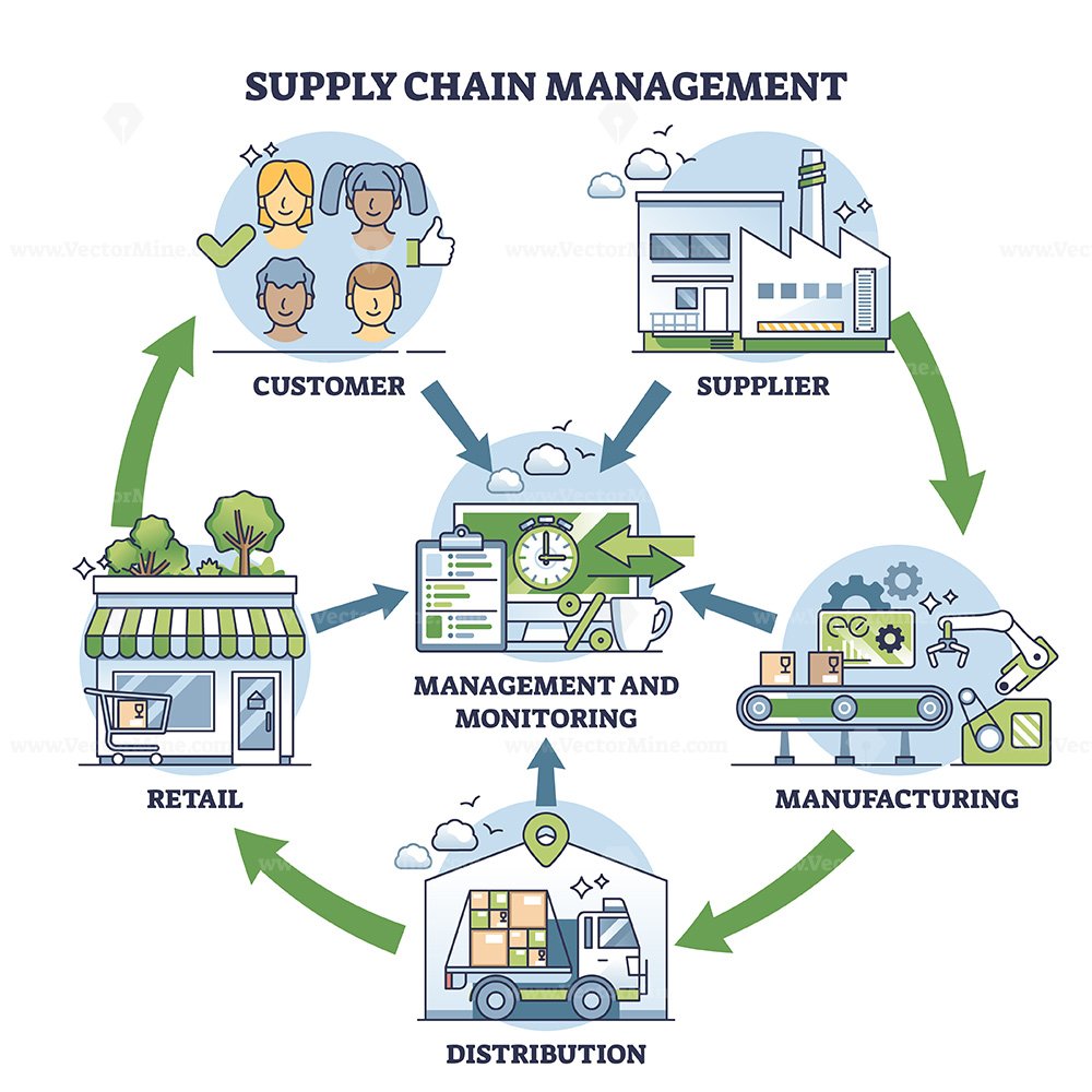 Supply Chain Management as Order Distribution System