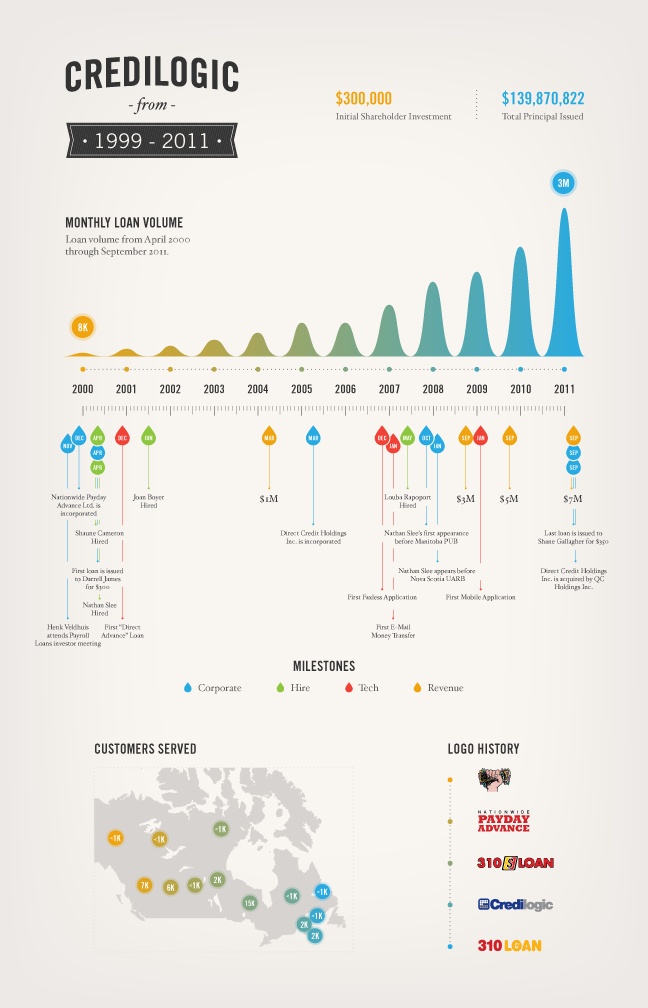 Simple Creative Infographic Poster Example