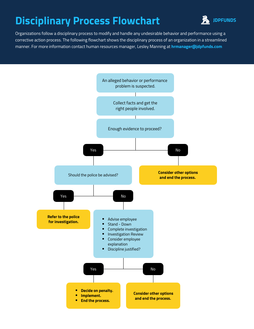 Financial Disciplinary Process Flowchart Template
