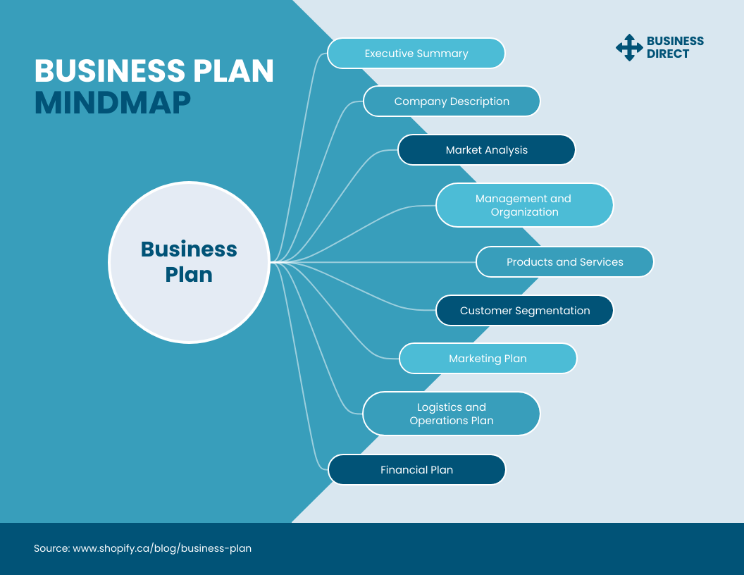 Business Plan Mind Map Template
