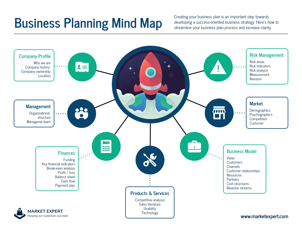 Business Planning Mind Map Template
